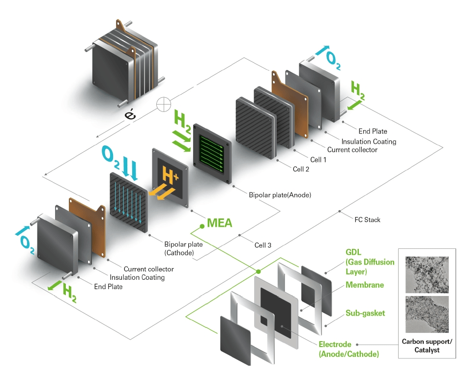 Fuel Cell Internal Structure